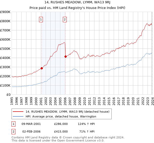 14, RUSHES MEADOW, LYMM, WA13 9RJ: Price paid vs HM Land Registry's House Price Index