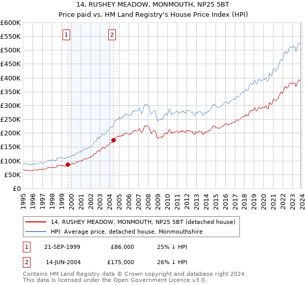 14, RUSHEY MEADOW, MONMOUTH, NP25 5BT: Price paid vs HM Land Registry's House Price Index