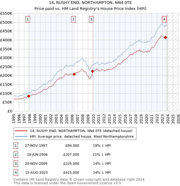 14, RUSHY END, NORTHAMPTON, NN4 0TE: Price paid vs HM Land Registry's House Price Index