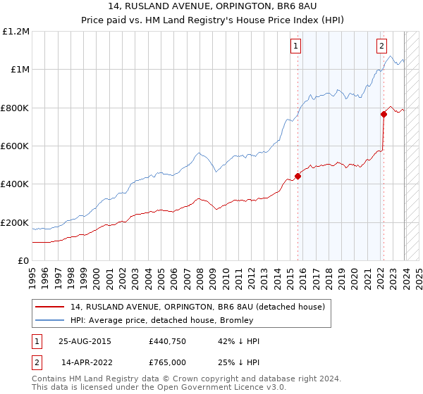 14, RUSLAND AVENUE, ORPINGTON, BR6 8AU: Price paid vs HM Land Registry's House Price Index