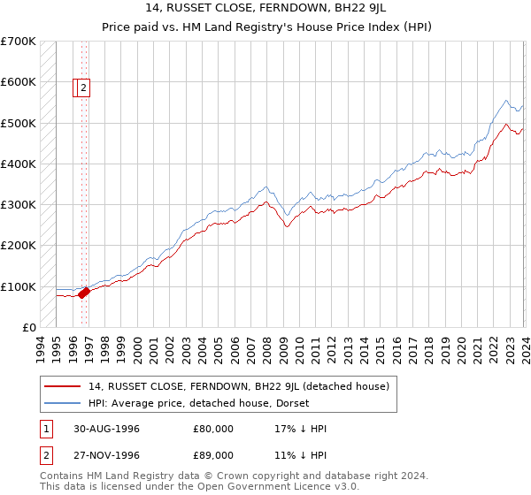 14, RUSSET CLOSE, FERNDOWN, BH22 9JL: Price paid vs HM Land Registry's House Price Index