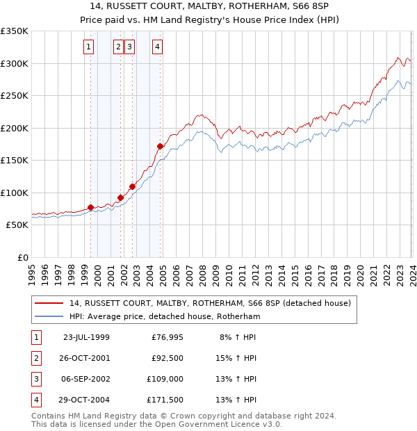 14, RUSSETT COURT, MALTBY, ROTHERHAM, S66 8SP: Price paid vs HM Land Registry's House Price Index