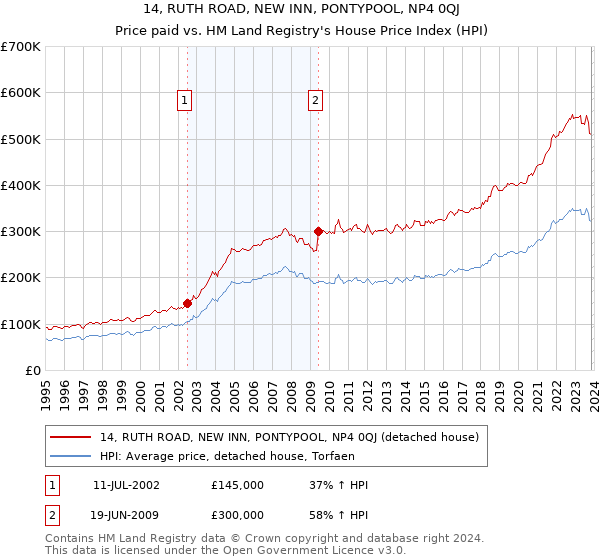 14, RUTH ROAD, NEW INN, PONTYPOOL, NP4 0QJ: Price paid vs HM Land Registry's House Price Index