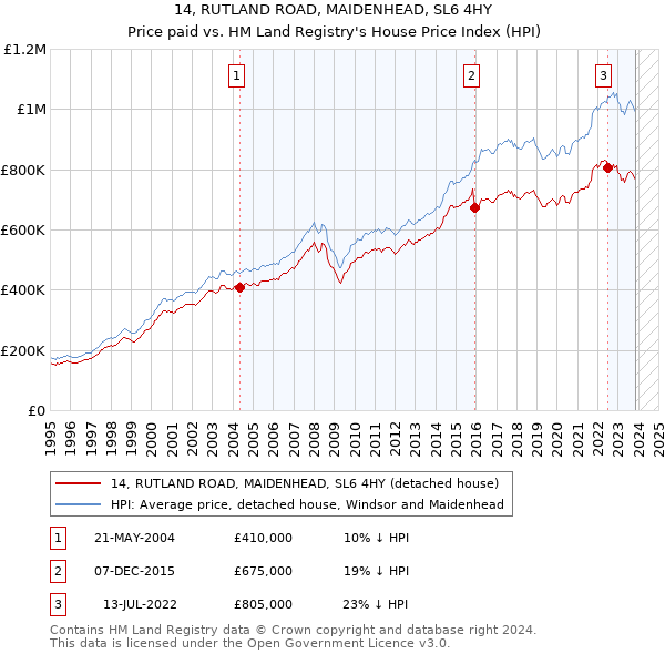 14, RUTLAND ROAD, MAIDENHEAD, SL6 4HY: Price paid vs HM Land Registry's House Price Index
