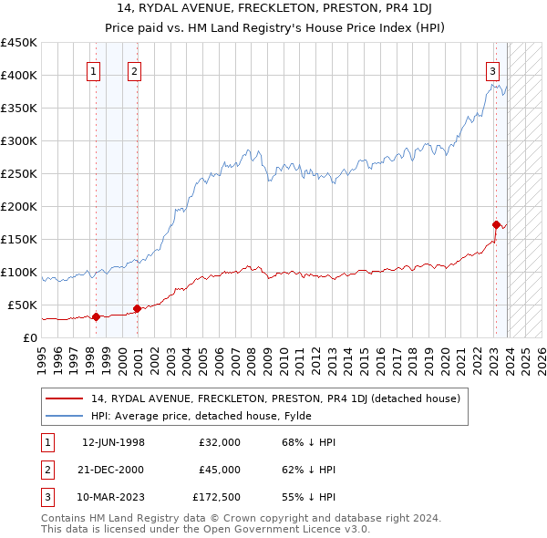 14, RYDAL AVENUE, FRECKLETON, PRESTON, PR4 1DJ: Price paid vs HM Land Registry's House Price Index