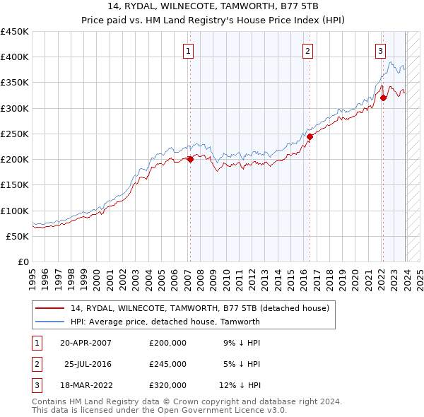 14, RYDAL, WILNECOTE, TAMWORTH, B77 5TB: Price paid vs HM Land Registry's House Price Index
