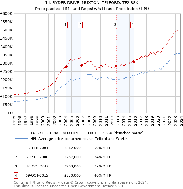 14, RYDER DRIVE, MUXTON, TELFORD, TF2 8SX: Price paid vs HM Land Registry's House Price Index