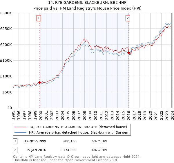 14, RYE GARDENS, BLACKBURN, BB2 4HF: Price paid vs HM Land Registry's House Price Index