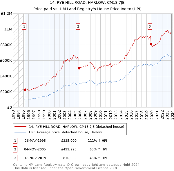 14, RYE HILL ROAD, HARLOW, CM18 7JE: Price paid vs HM Land Registry's House Price Index