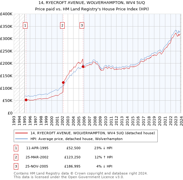 14, RYECROFT AVENUE, WOLVERHAMPTON, WV4 5UQ: Price paid vs HM Land Registry's House Price Index