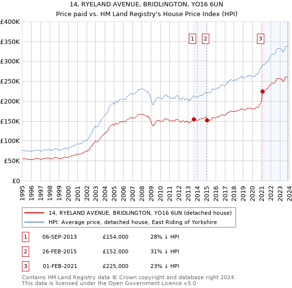 14, RYELAND AVENUE, BRIDLINGTON, YO16 6UN: Price paid vs HM Land Registry's House Price Index