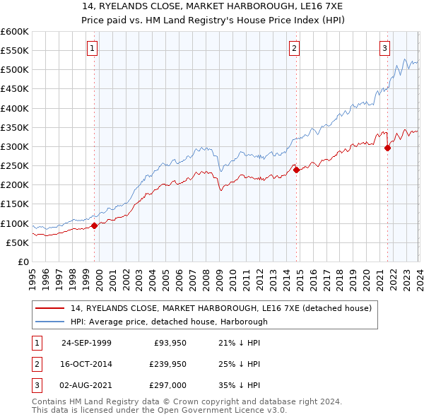 14, RYELANDS CLOSE, MARKET HARBOROUGH, LE16 7XE: Price paid vs HM Land Registry's House Price Index