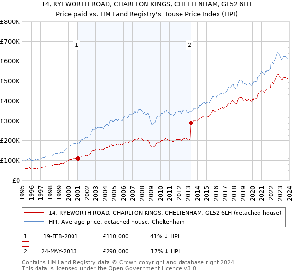 14, RYEWORTH ROAD, CHARLTON KINGS, CHELTENHAM, GL52 6LH: Price paid vs HM Land Registry's House Price Index