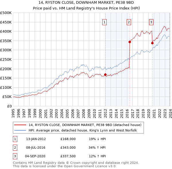 14, RYSTON CLOSE, DOWNHAM MARKET, PE38 9BD: Price paid vs HM Land Registry's House Price Index