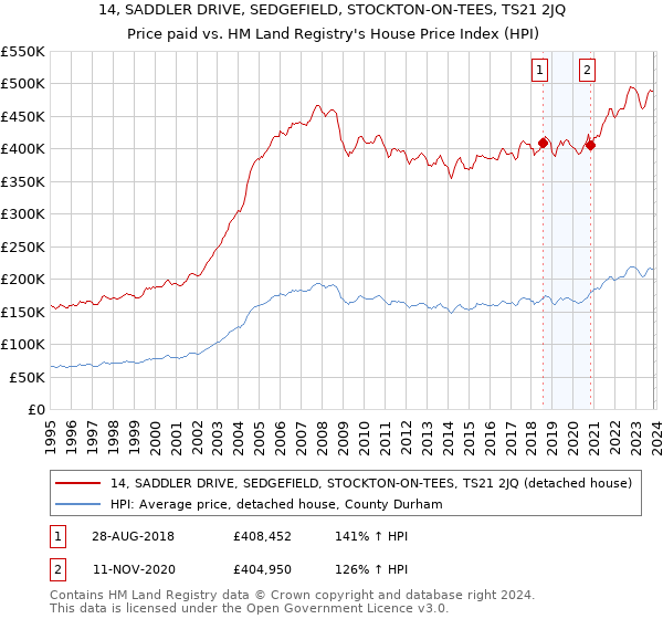 14, SADDLER DRIVE, SEDGEFIELD, STOCKTON-ON-TEES, TS21 2JQ: Price paid vs HM Land Registry's House Price Index