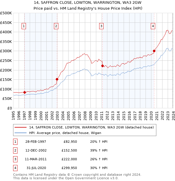14, SAFFRON CLOSE, LOWTON, WARRINGTON, WA3 2GW: Price paid vs HM Land Registry's House Price Index
