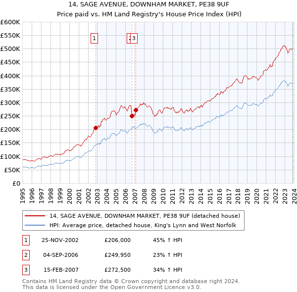 14, SAGE AVENUE, DOWNHAM MARKET, PE38 9UF: Price paid vs HM Land Registry's House Price Index