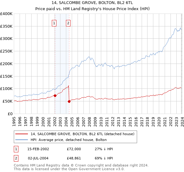 14, SALCOMBE GROVE, BOLTON, BL2 6TL: Price paid vs HM Land Registry's House Price Index