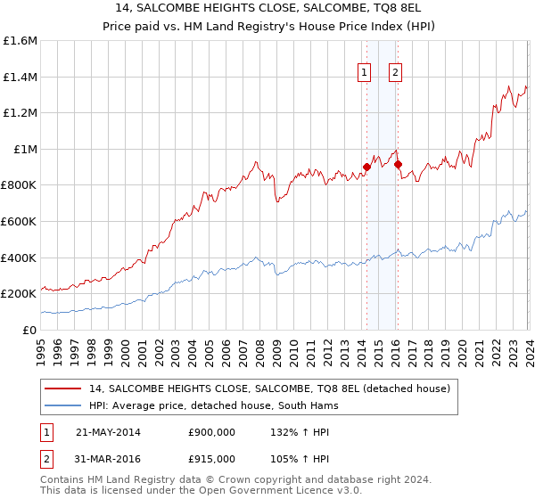 14, SALCOMBE HEIGHTS CLOSE, SALCOMBE, TQ8 8EL: Price paid vs HM Land Registry's House Price Index