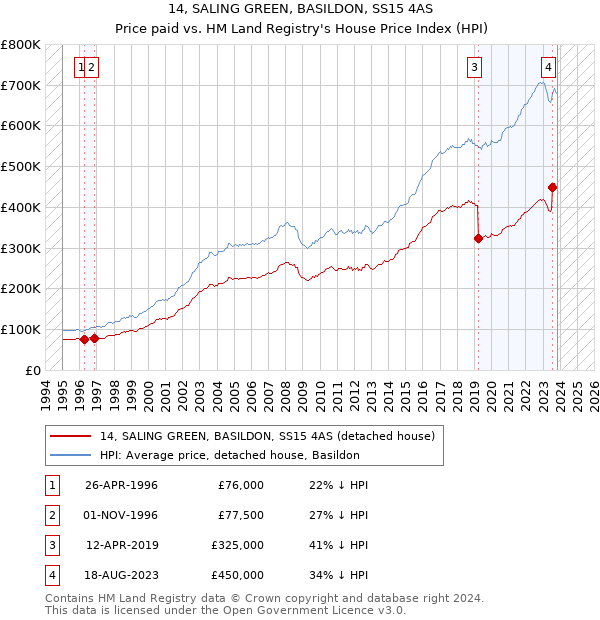 14, SALING GREEN, BASILDON, SS15 4AS: Price paid vs HM Land Registry's House Price Index