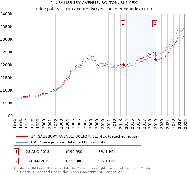 14, SALISBURY AVENUE, BOLTON, BL1 4EX: Price paid vs HM Land Registry's House Price Index