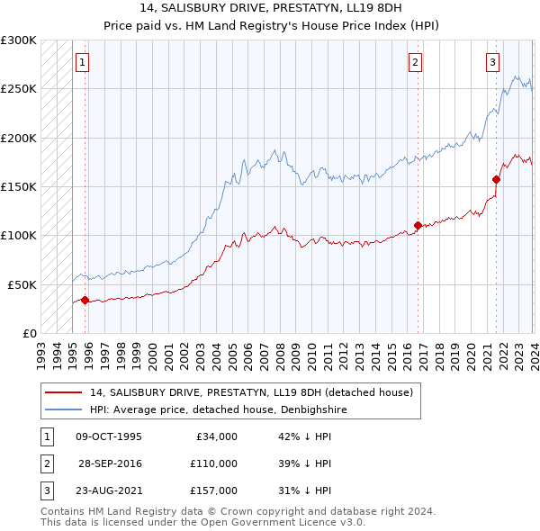 14, SALISBURY DRIVE, PRESTATYN, LL19 8DH: Price paid vs HM Land Registry's House Price Index