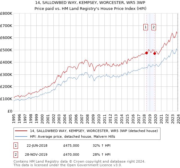 14, SALLOWBED WAY, KEMPSEY, WORCESTER, WR5 3WP: Price paid vs HM Land Registry's House Price Index