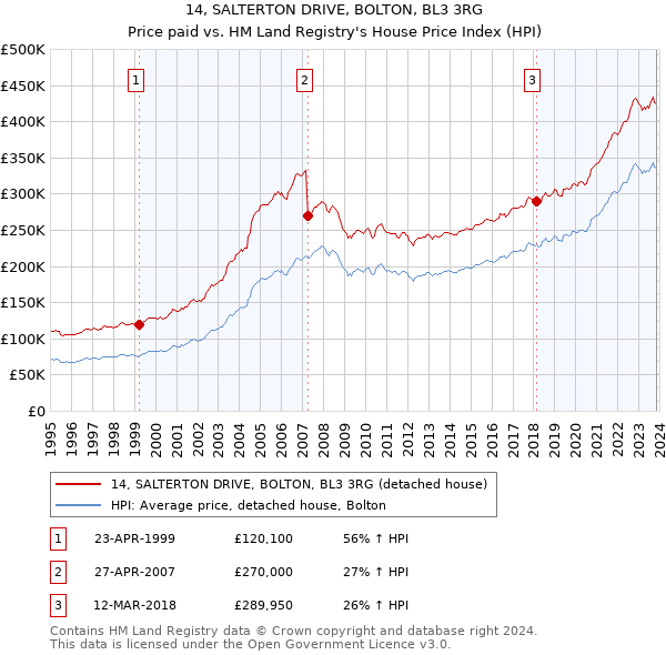 14, SALTERTON DRIVE, BOLTON, BL3 3RG: Price paid vs HM Land Registry's House Price Index