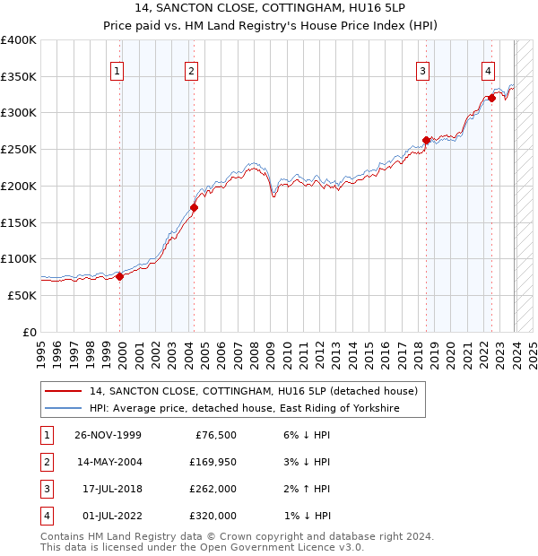 14, SANCTON CLOSE, COTTINGHAM, HU16 5LP: Price paid vs HM Land Registry's House Price Index