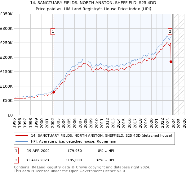 14, SANCTUARY FIELDS, NORTH ANSTON, SHEFFIELD, S25 4DD: Price paid vs HM Land Registry's House Price Index