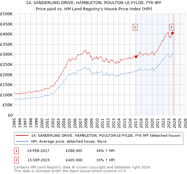 14, SANDERLING DRIVE, HAMBLETON, POULTON-LE-FYLDE, FY6 9FF: Price paid vs HM Land Registry's House Price Index