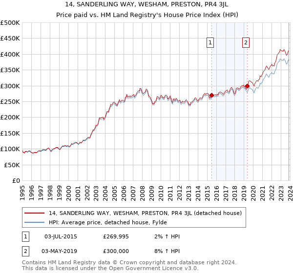 14, SANDERLING WAY, WESHAM, PRESTON, PR4 3JL: Price paid vs HM Land Registry's House Price Index