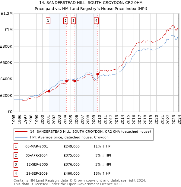 14, SANDERSTEAD HILL, SOUTH CROYDON, CR2 0HA: Price paid vs HM Land Registry's House Price Index