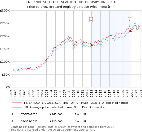 14, SANDGATE CLOSE, SCARTHO TOP, GRIMSBY, DN33 3TD: Price paid vs HM Land Registry's House Price Index