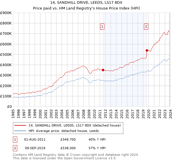 14, SANDHILL DRIVE, LEEDS, LS17 8DX: Price paid vs HM Land Registry's House Price Index