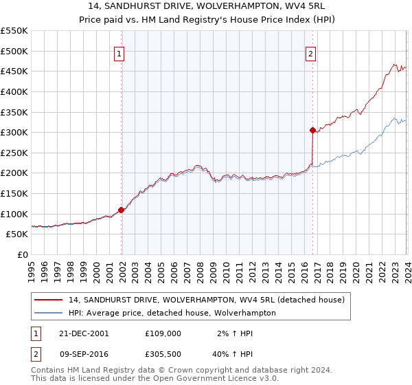 14, SANDHURST DRIVE, WOLVERHAMPTON, WV4 5RL: Price paid vs HM Land Registry's House Price Index