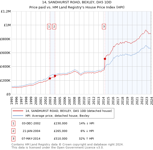 14, SANDHURST ROAD, BEXLEY, DA5 1DD: Price paid vs HM Land Registry's House Price Index