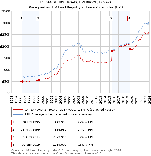 14, SANDHURST ROAD, LIVERPOOL, L26 9YA: Price paid vs HM Land Registry's House Price Index