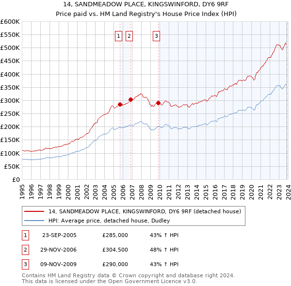14, SANDMEADOW PLACE, KINGSWINFORD, DY6 9RF: Price paid vs HM Land Registry's House Price Index