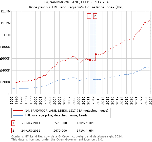 14, SANDMOOR LANE, LEEDS, LS17 7EA: Price paid vs HM Land Registry's House Price Index