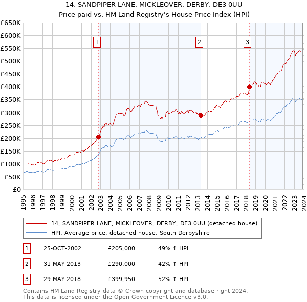 14, SANDPIPER LANE, MICKLEOVER, DERBY, DE3 0UU: Price paid vs HM Land Registry's House Price Index