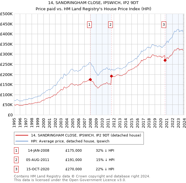 14, SANDRINGHAM CLOSE, IPSWICH, IP2 9DT: Price paid vs HM Land Registry's House Price Index