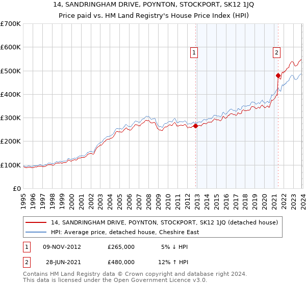 14, SANDRINGHAM DRIVE, POYNTON, STOCKPORT, SK12 1JQ: Price paid vs HM Land Registry's House Price Index