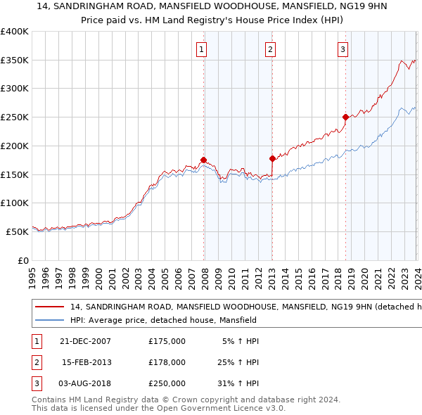 14, SANDRINGHAM ROAD, MANSFIELD WOODHOUSE, MANSFIELD, NG19 9HN: Price paid vs HM Land Registry's House Price Index
