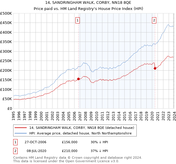 14, SANDRINGHAM WALK, CORBY, NN18 8QE: Price paid vs HM Land Registry's House Price Index