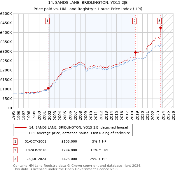 14, SANDS LANE, BRIDLINGTON, YO15 2JE: Price paid vs HM Land Registry's House Price Index