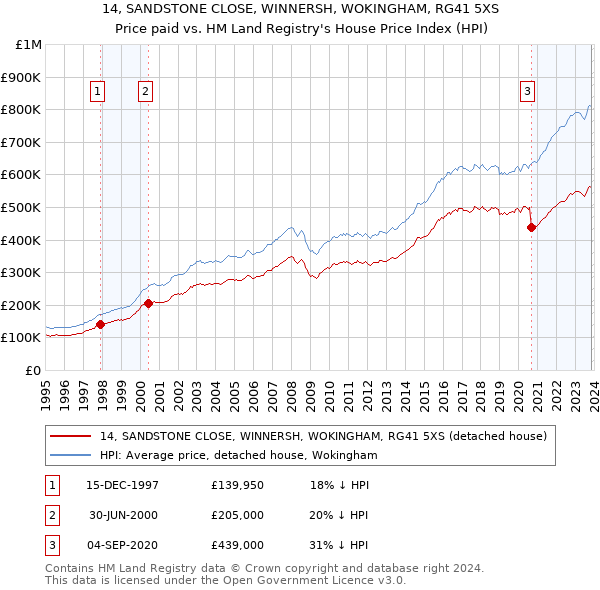 14, SANDSTONE CLOSE, WINNERSH, WOKINGHAM, RG41 5XS: Price paid vs HM Land Registry's House Price Index