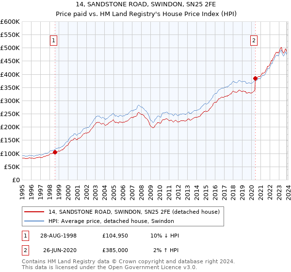 14, SANDSTONE ROAD, SWINDON, SN25 2FE: Price paid vs HM Land Registry's House Price Index