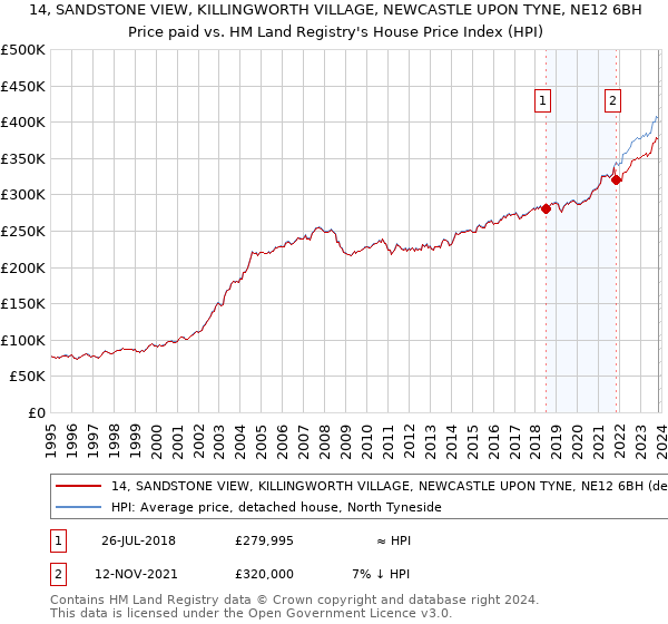 14, SANDSTONE VIEW, KILLINGWORTH VILLAGE, NEWCASTLE UPON TYNE, NE12 6BH: Price paid vs HM Land Registry's House Price Index