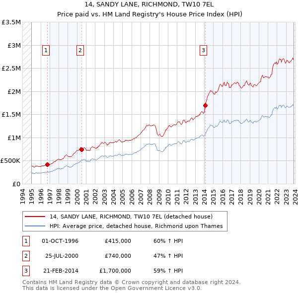 14, SANDY LANE, RICHMOND, TW10 7EL: Price paid vs HM Land Registry's House Price Index